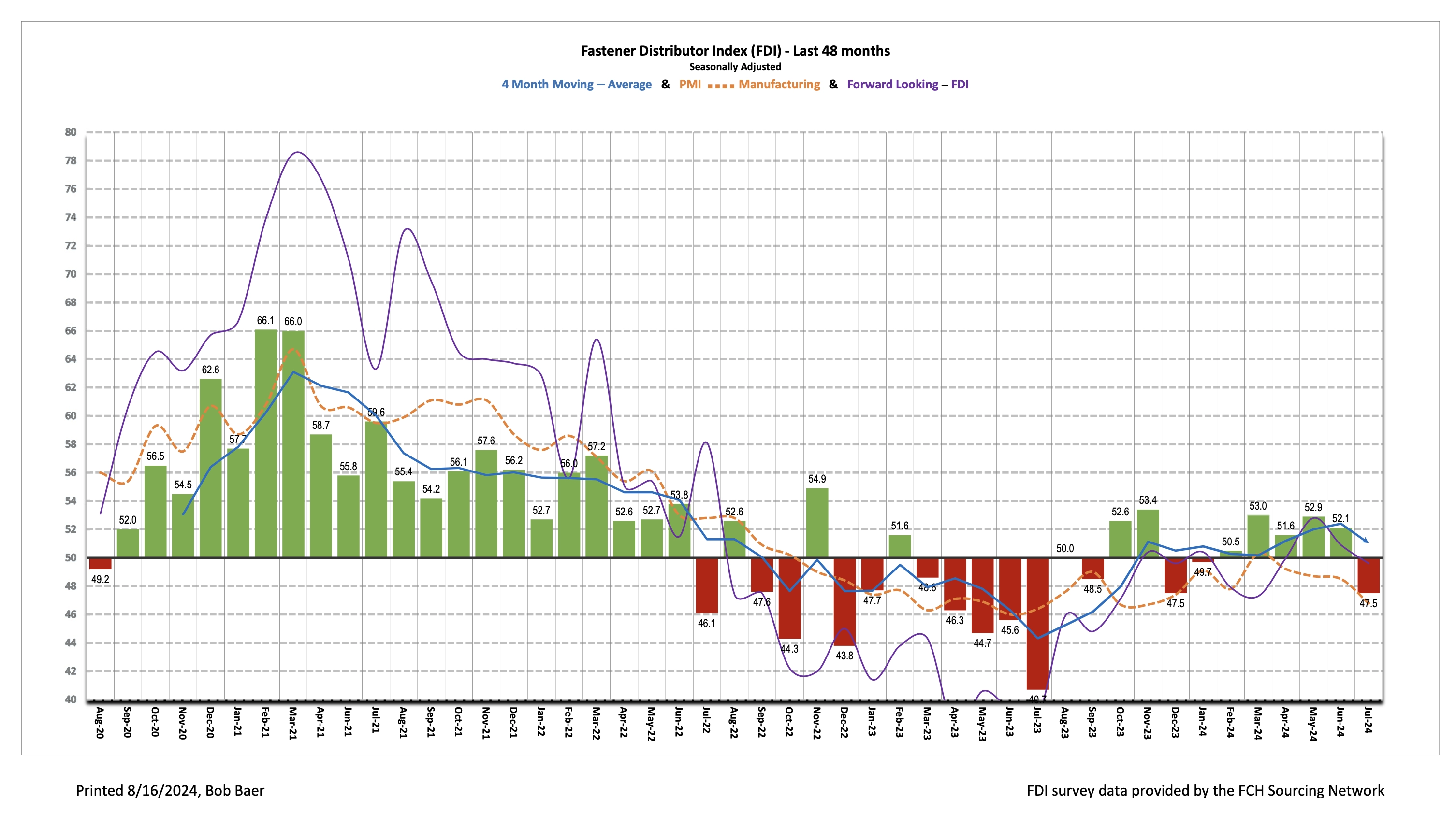 FDI History